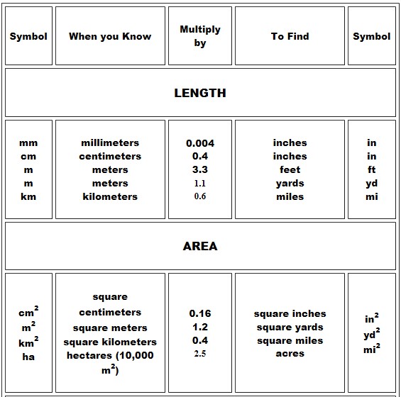 Metric chart 3