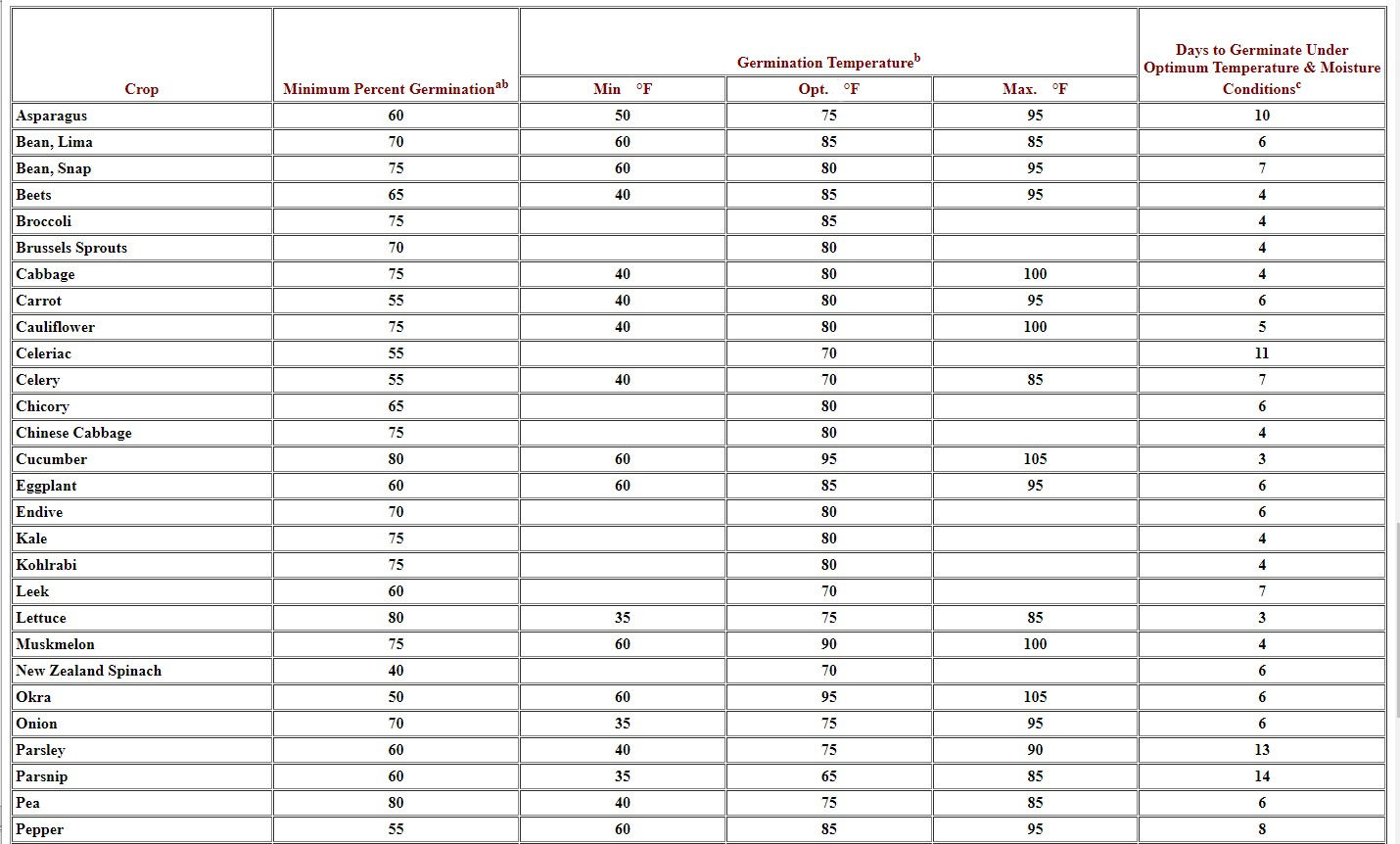 Table 2 Part 1